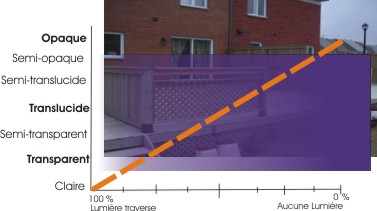 schéma de la transparence des teintures